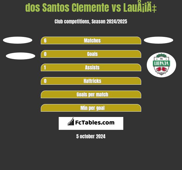 dos Santos Clemente vs LauÅ¡iÄ‡ h2h player stats