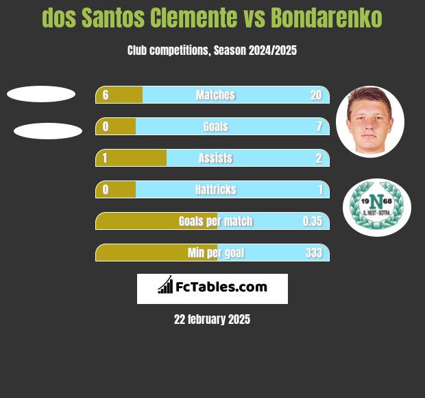 dos Santos Clemente vs Bondarenko h2h player stats