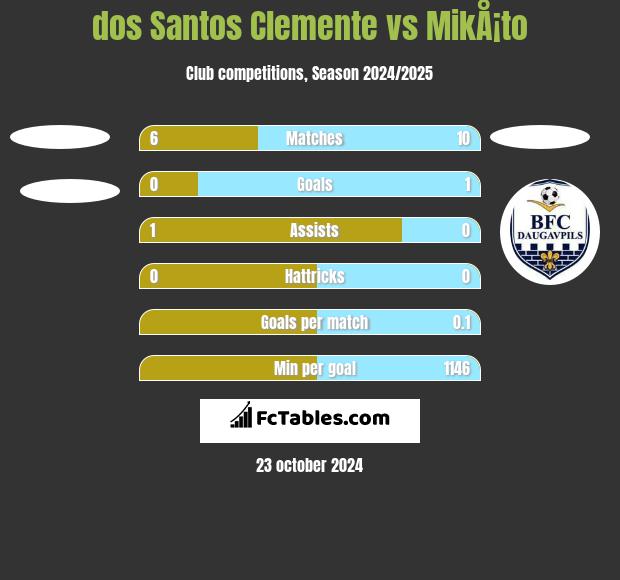 dos Santos Clemente vs MikÅ¡to h2h player stats