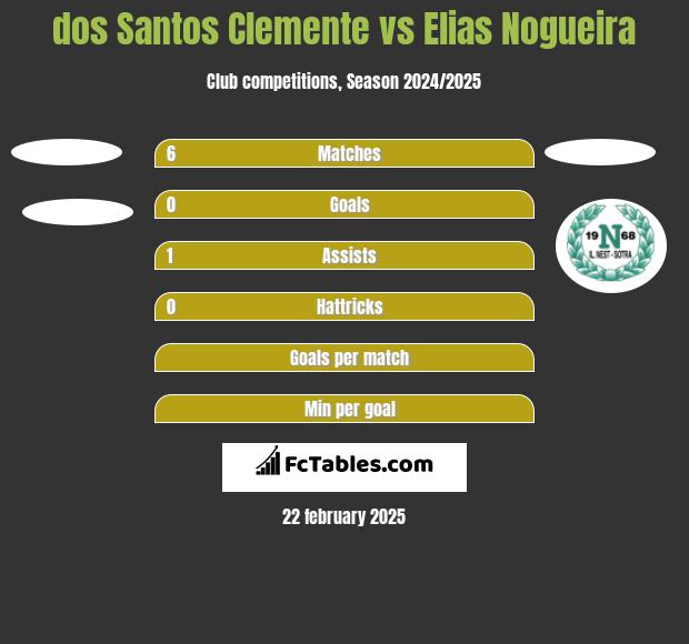 dos Santos Clemente vs Elias Nogueira h2h player stats