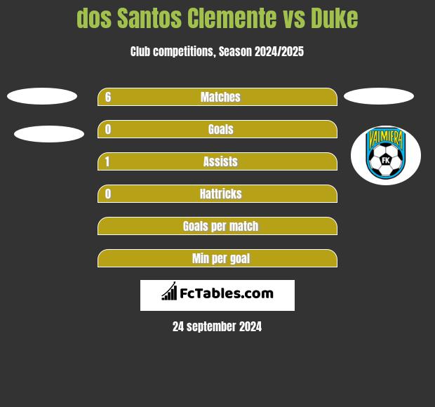 dos Santos Clemente vs Duke h2h player stats