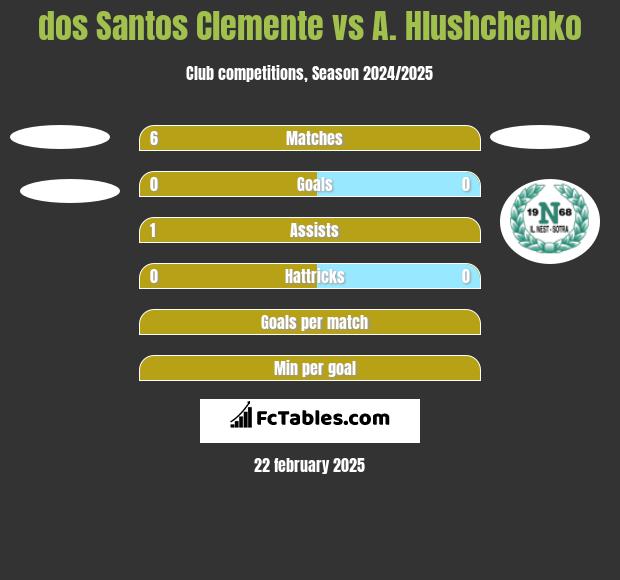 dos Santos Clemente vs A. Hlushchenko h2h player stats