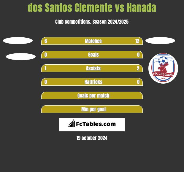 dos Santos Clemente vs Hanada h2h player stats