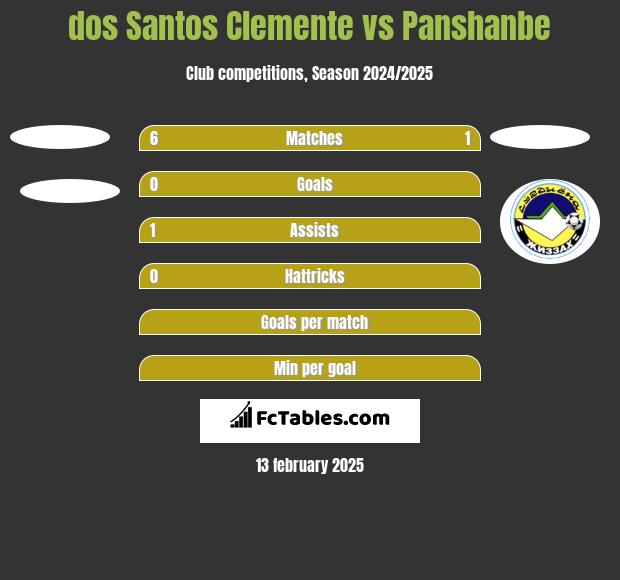 dos Santos Clemente vs Panshanbe h2h player stats