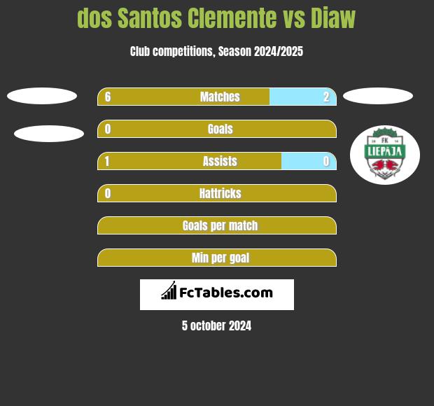 dos Santos Clemente vs Diaw h2h player stats