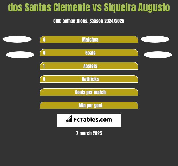 dos Santos Clemente vs Siqueira Augusto h2h player stats