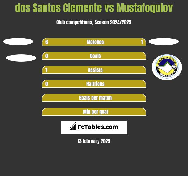 dos Santos Clemente vs Mustafoqulov h2h player stats