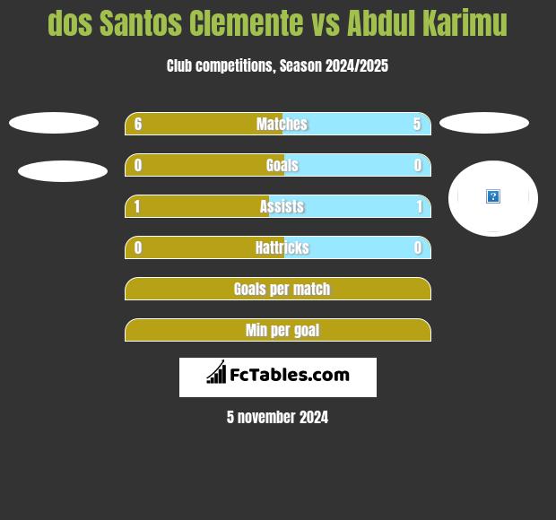 dos Santos Clemente vs Abdul Karimu h2h player stats