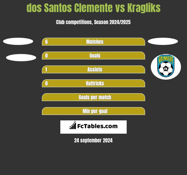 dos Santos Clemente vs Kragliks h2h player stats