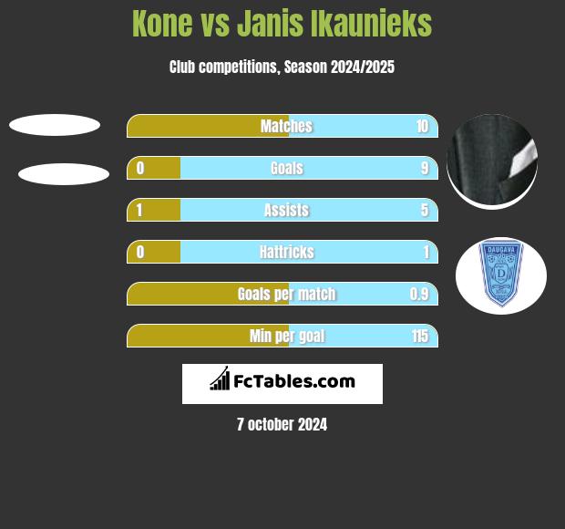 Kone vs Janis Ikaunieks h2h player stats