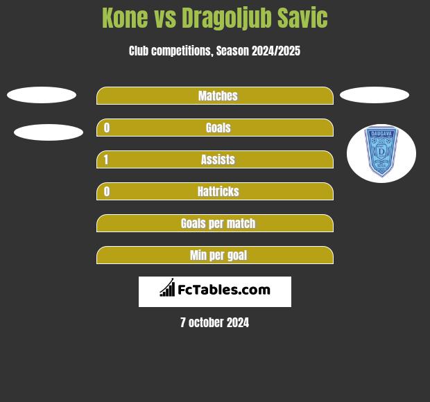 Kone vs Dragoljub Savic h2h player stats