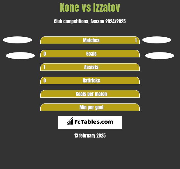 Kone vs Izzatov h2h player stats