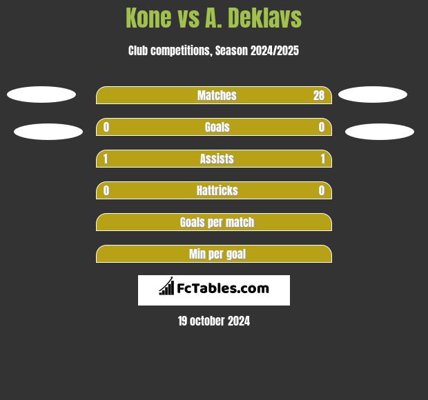 Kone vs A. Deklavs h2h player stats