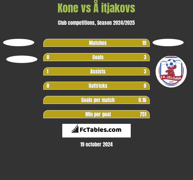 Kone vs Å itjakovs h2h player stats