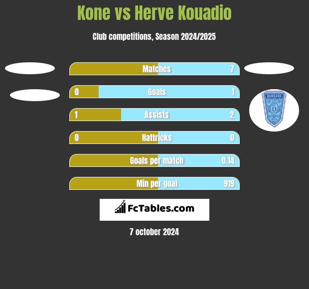 Kone vs Herve Kouadio h2h player stats