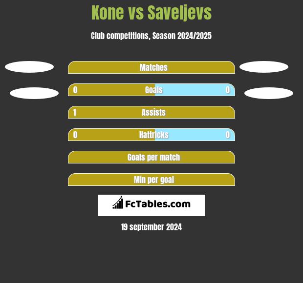 Kone vs Saveljevs h2h player stats