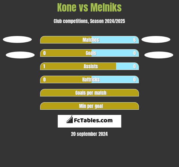 Kone vs Melniks h2h player stats