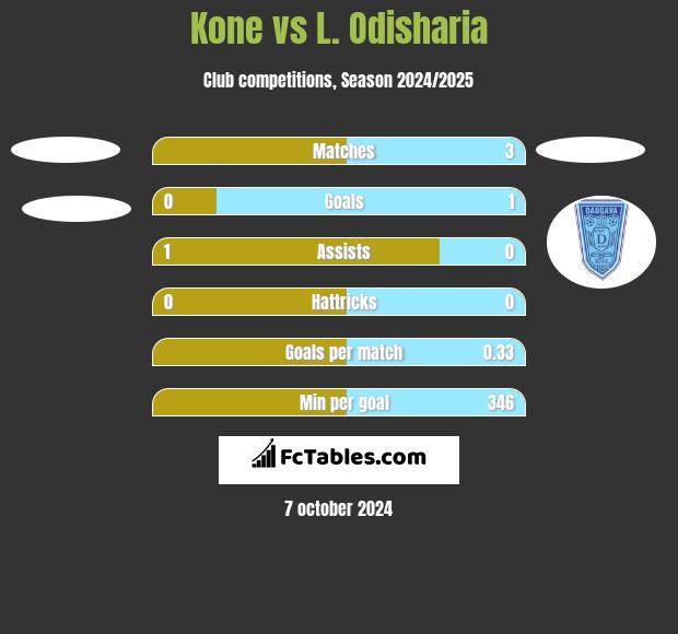 Kone vs L. Odisharia h2h player stats