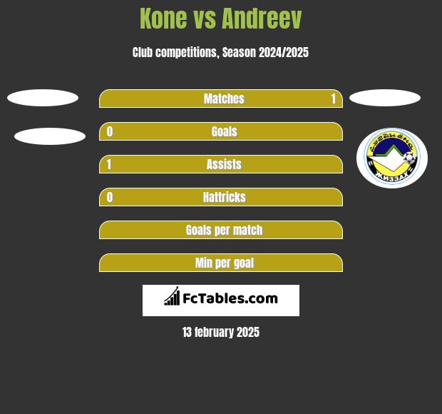 Kone vs Andreev h2h player stats