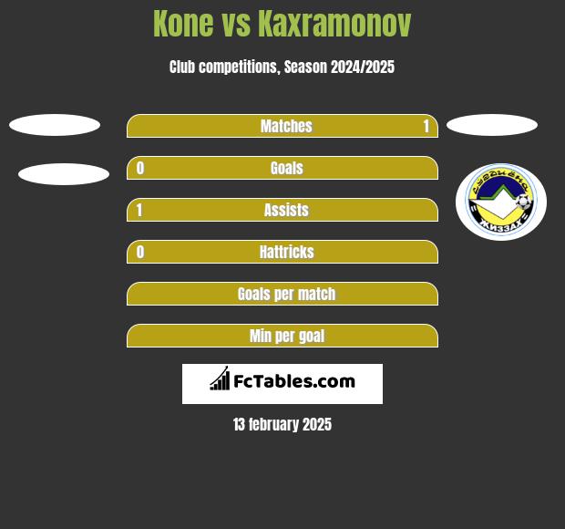 Kone vs Kaxramonov h2h player stats