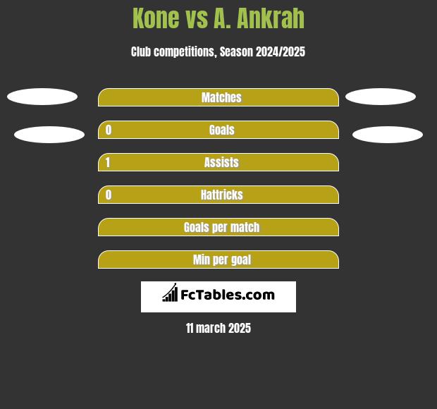 Kone vs A. Ankrah h2h player stats