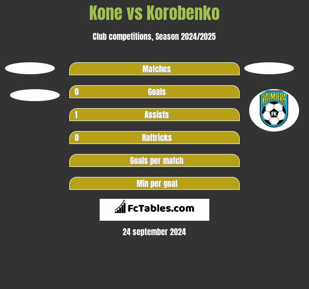 Kone vs Korobenko h2h player stats