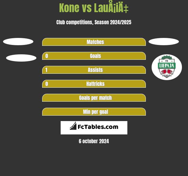 Kone vs LauÅ¡iÄ‡ h2h player stats