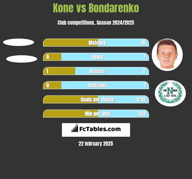 Kone vs Bondarenko h2h player stats