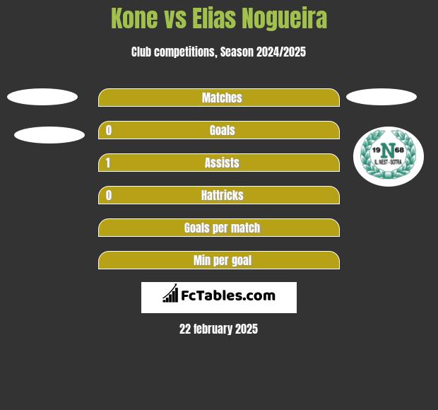 Kone vs Elias Nogueira h2h player stats