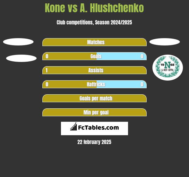 Kone vs A. Hlushchenko h2h player stats