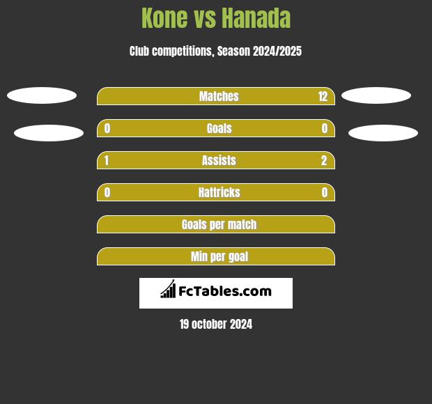 Kone vs Hanada h2h player stats