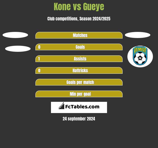 Kone vs Gueye h2h player stats