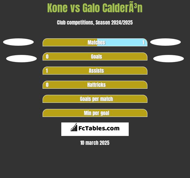 Kone vs Galo CalderÃ³n h2h player stats