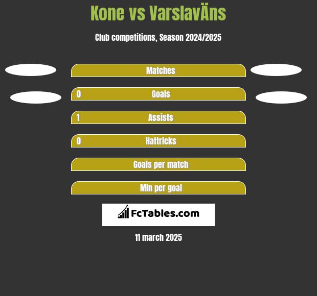 Kone vs VarslavÄns h2h player stats