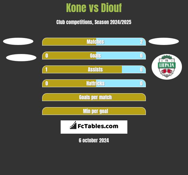 Kone vs Diouf h2h player stats