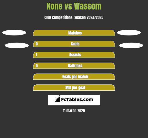 Kone vs Wassom h2h player stats