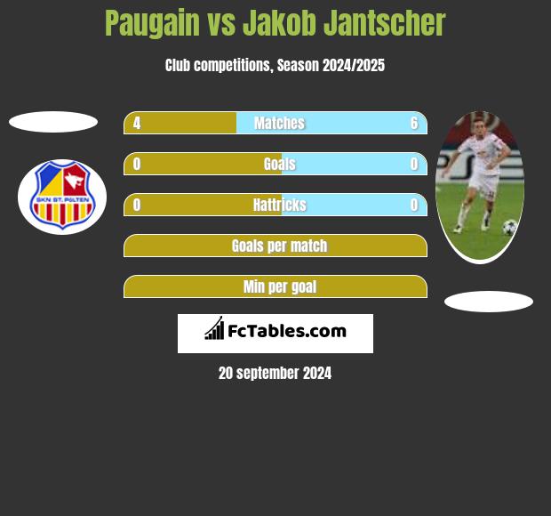 Paugain vs Jakob Jantscher h2h player stats