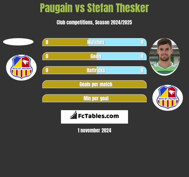 Paugain vs Stefan Thesker h2h player stats