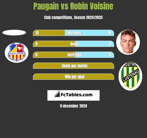 Paugain vs Robin Voisine h2h player stats