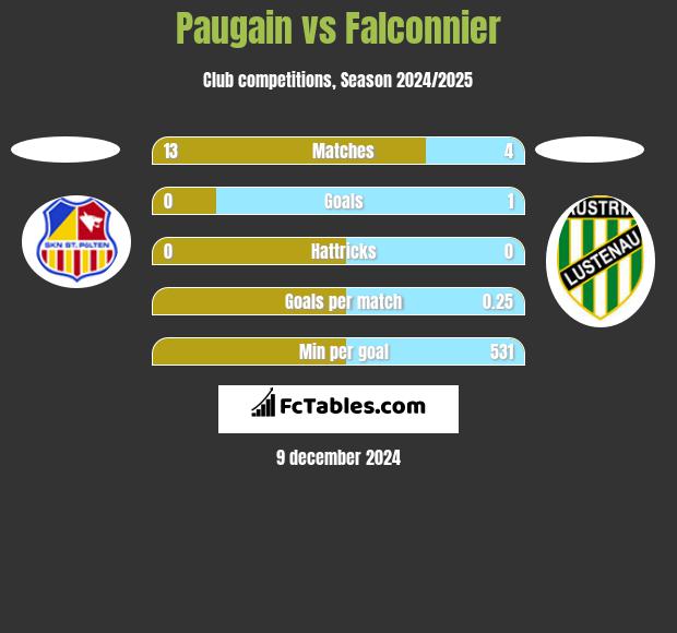 Paugain vs Falconnier h2h player stats