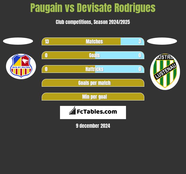 Paugain vs Devisate Rodrigues h2h player stats