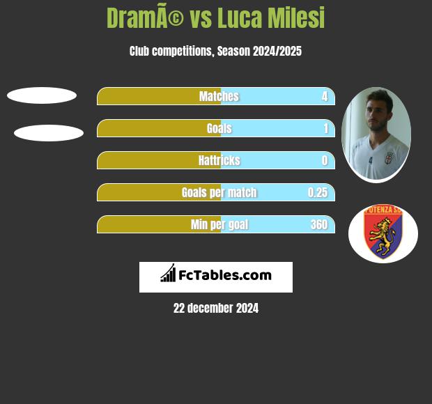 DramÃ© vs Luca Milesi h2h player stats