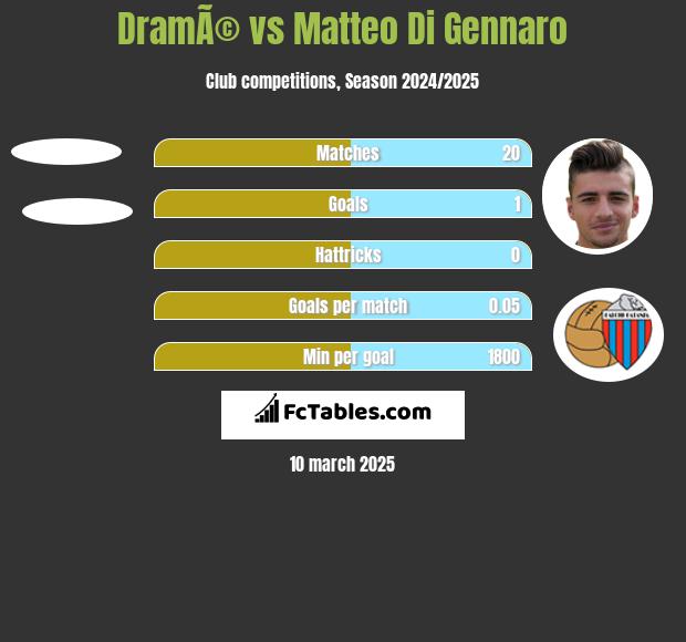 DramÃ© vs Matteo Di Gennaro h2h player stats