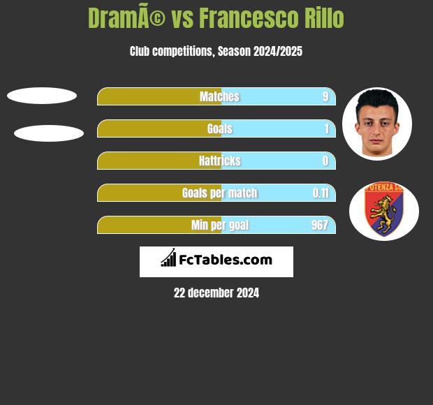 DramÃ© vs Francesco Rillo h2h player stats