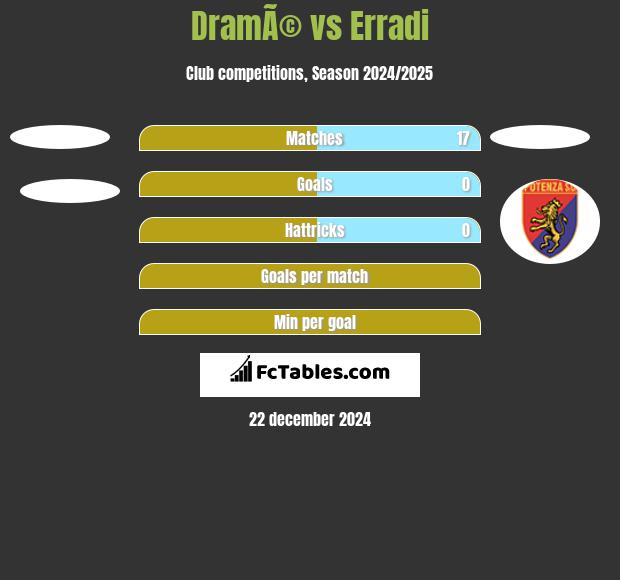 DramÃ© vs Erradi h2h player stats