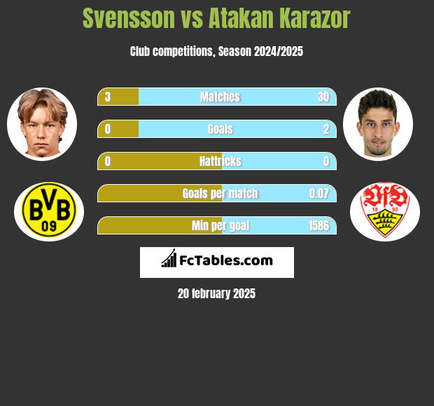 Svensson vs Atakan Karazor h2h player stats