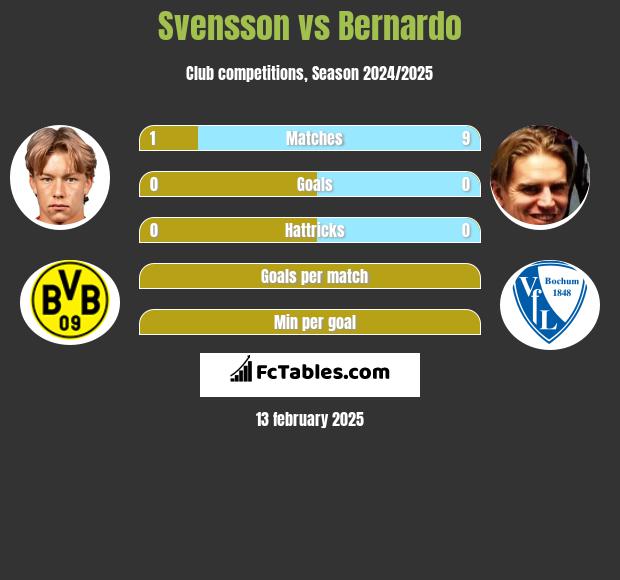 Svensson vs Bernardo h2h player stats