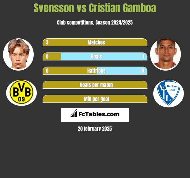 Svensson vs Cristian Gamboa h2h player stats