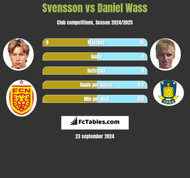 Svensson vs Daniel Wass h2h player stats