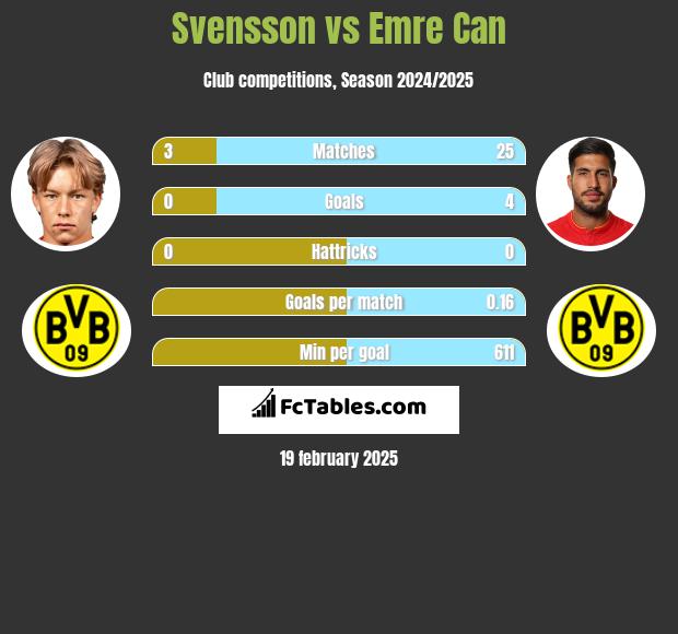 Svensson vs Emre Can h2h player stats